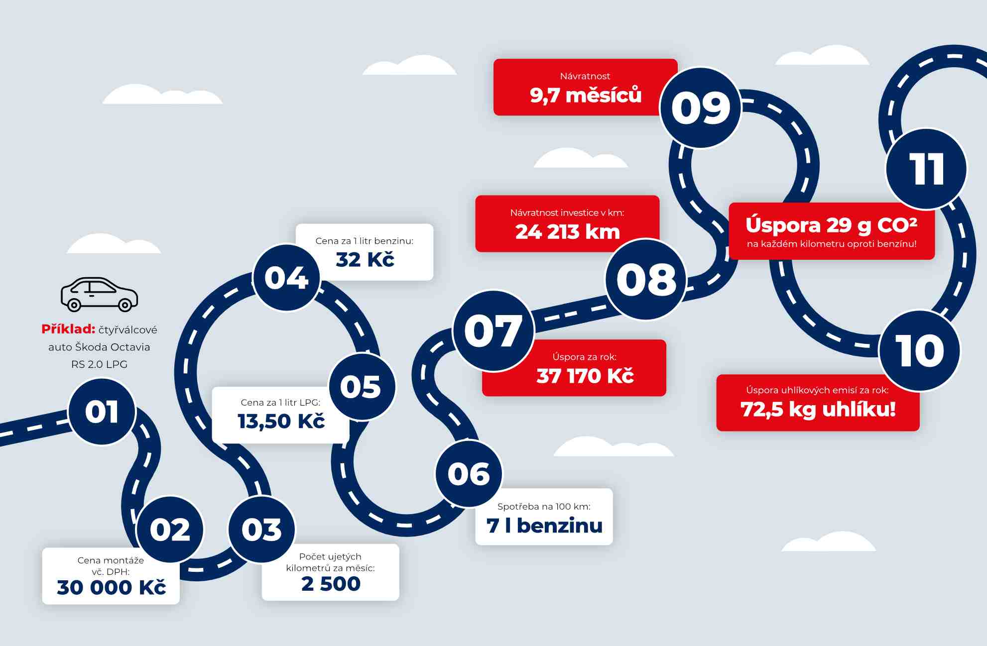 LPG do auta, kalkulace přestavby